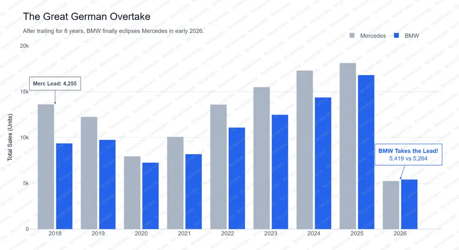 Mercedes vs BMW Overall Sales - Source : Vahan
