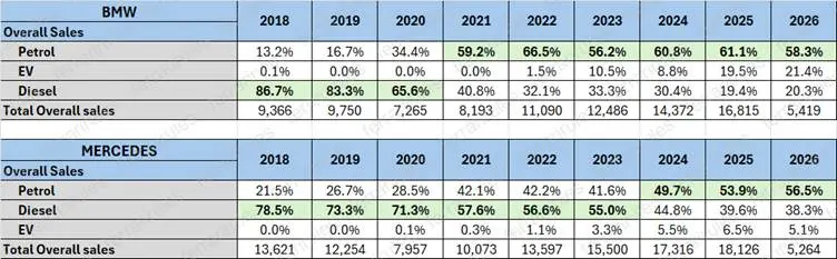Fuel wise sales data