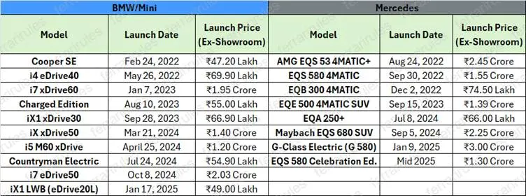 Mercedes and BMW EV launches till 2025