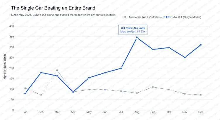iX1 beating entire Mercedes EV sales