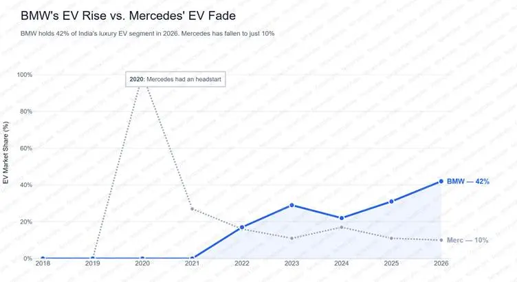 Merceder vs BMW EV Market Share