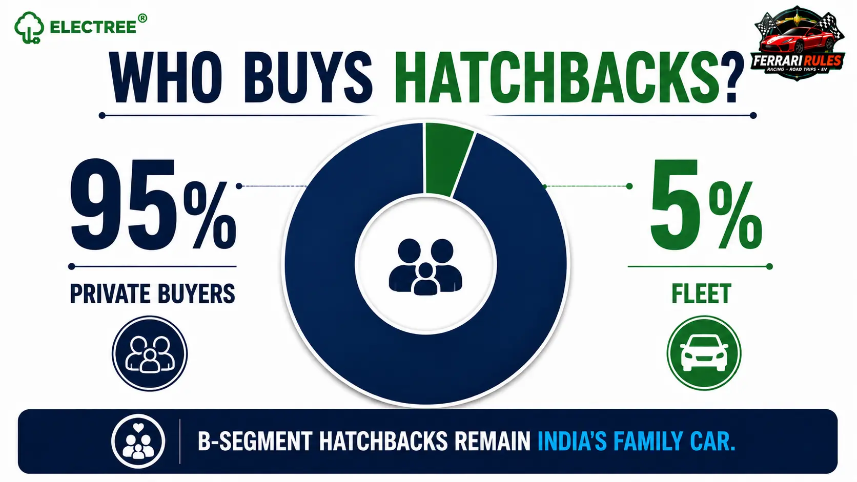Buyer profile of B-segment hatchbacks in H1 2026, showing private buyers contributing 95% of sales and fleet or cab buyers accounting for 5%.