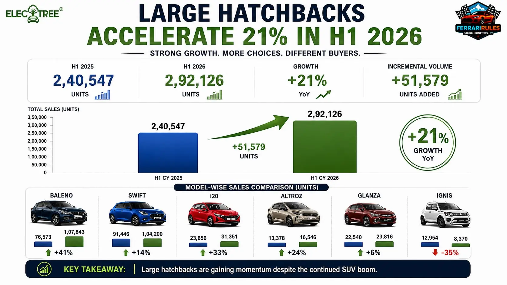 The large hatchback segment added 51,579 units YoY, growing from 2.41 lakh units in H1 CY2025 to 2.92 lakh units in H1 CY2026. Despite the SUV boom, premium hatchbacks continue to find strong demand among Indian buyers.