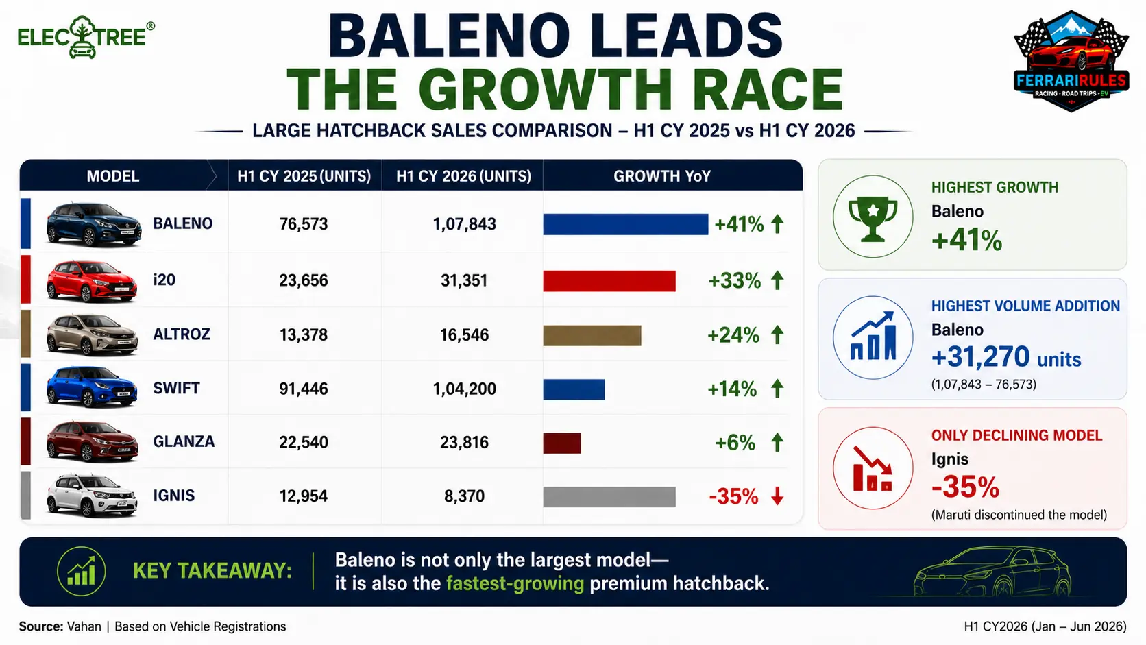 Baleno is not just the largest large hatchback—it is also the fastest-growing. With +41% YoY growth and 31,270 additional units, Baleno leads the segment’s expansion, while i20 and Altroz also gain momentum.